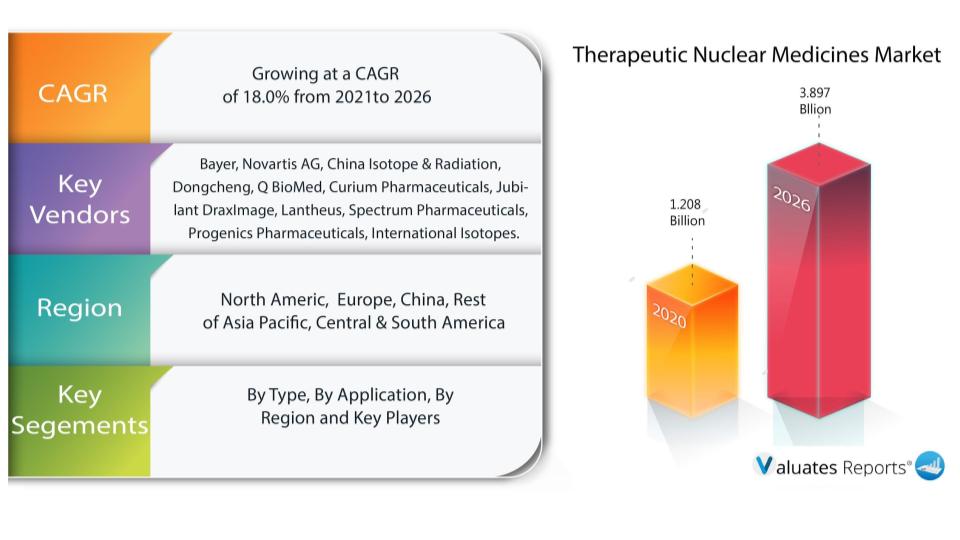 Therapeutic Nuclear Medicines Market 